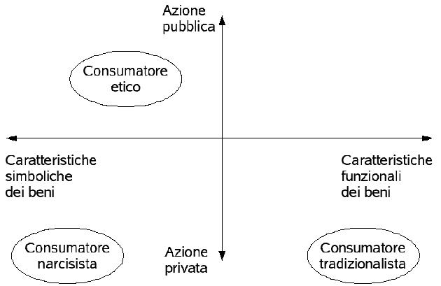 Immagine che descrive i diversi stili di consumo