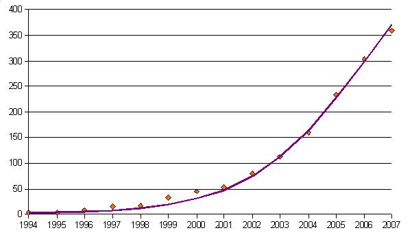 Grafico che descrive la - Crescita del numero di gas censiti negli anni -