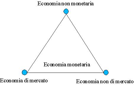 Immagine che illustra I tre poli economici secondo Laville 