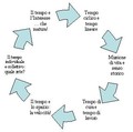 schema del tempo