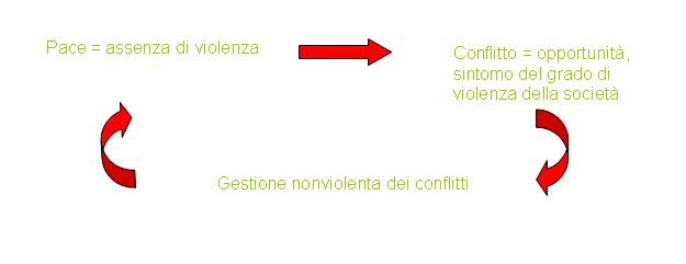 Figura 2 Modello nonviolento della pace