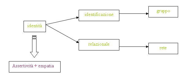 Figura 5 Descrizione dell’identità