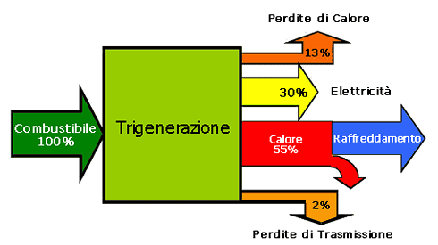 cogenerazione