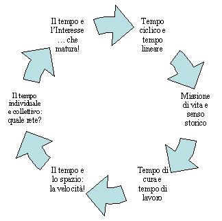 schema del tempo